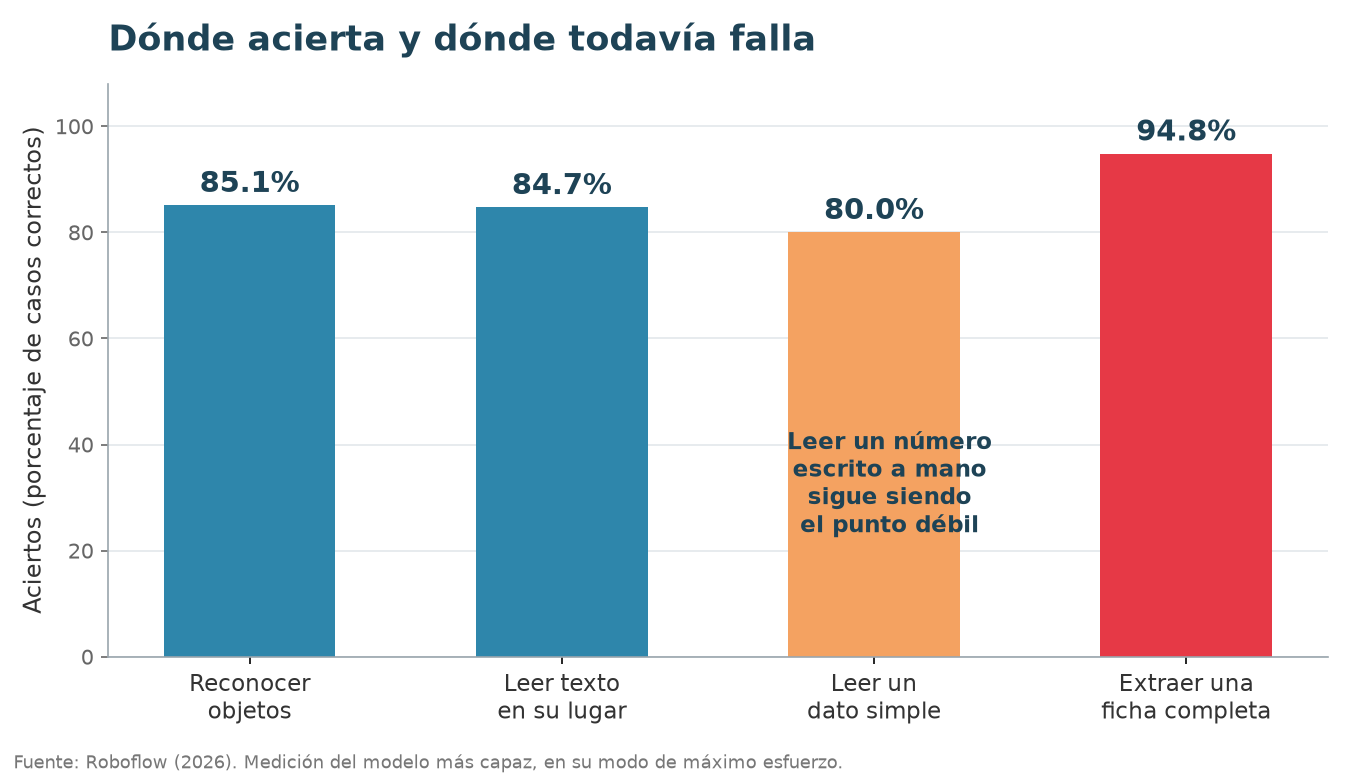 Gráfico de aciertos por tipo de tarea: reconocer objetos, leer texto, leer datos simples y extraer fichas completas