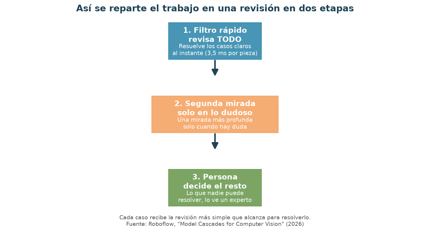 Esquema de una revisión en dos etapas: filtro rápido, segunda mirada y decisión humana