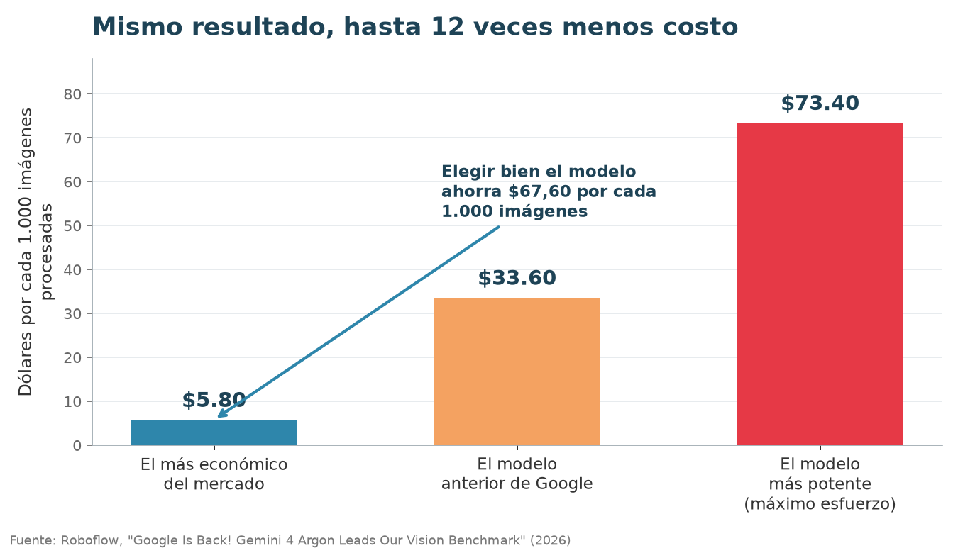 Gráfico comparativo del costo por cada mil imágenes procesados entre tres alternativas de IA