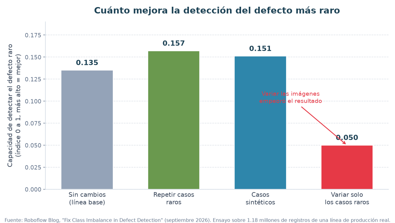 Gráfico de barras que compara la capacidad de detectar el defecto raro según la estrategia usada