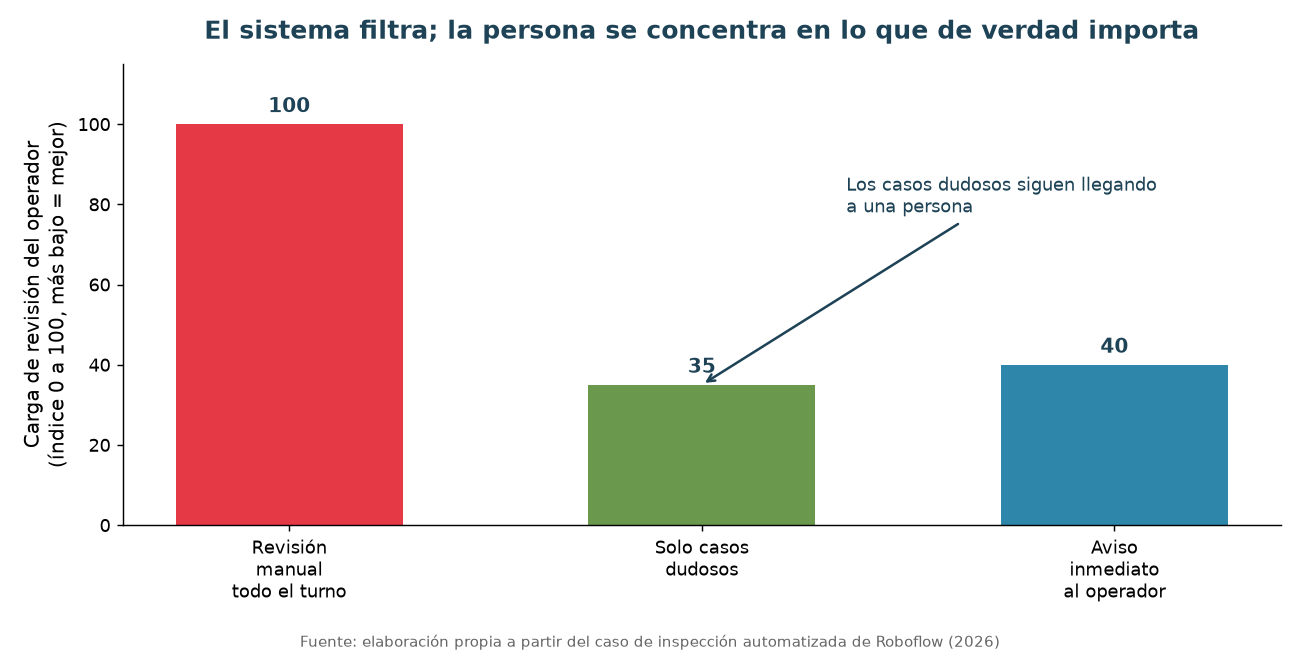 Gráfico comparativo de la carga de revisión del operador según el nivel de automatización