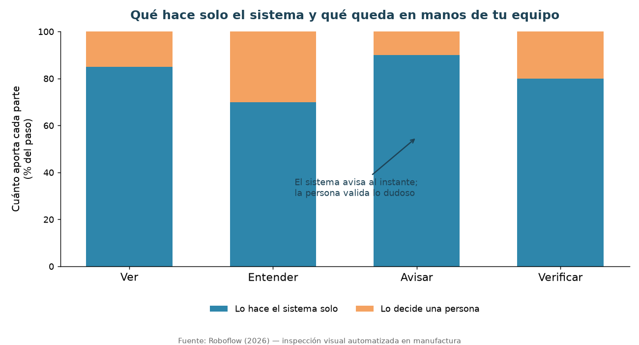 Gráfico del aporte del sistema y de la persona en cada etapa de la inspección