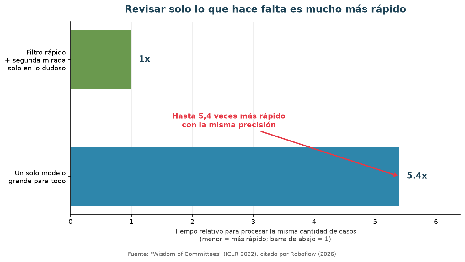 Gráfico comparativo: hasta 5,4 veces más rápido revisando solo lo que hace falta